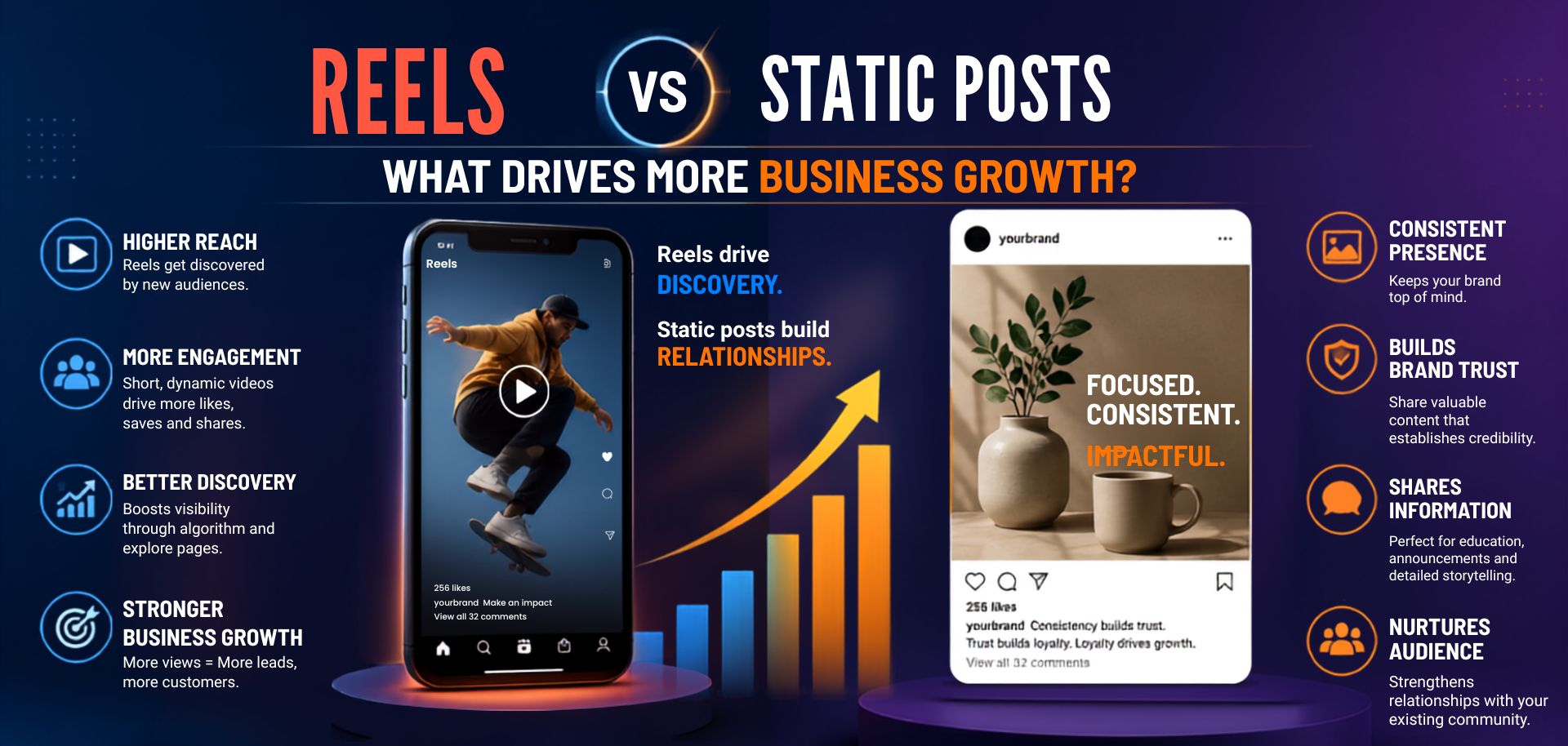 Reels vs Static Posts: What Drives More Business Growth?