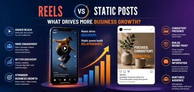 Reels vs Static Posts What Drives More Business Growth
